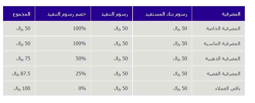 كم تستغرق الحوالة الدولية بنك الرياض