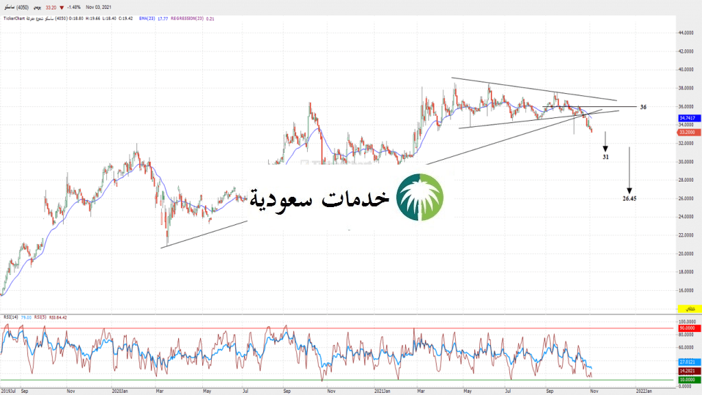 ساسكو تداول مباشر 1443 مع هاتف خدمة العملاء 2 ساسكو تداول مباشر