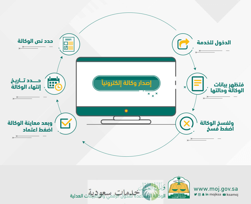 كيفية إصدار وكالة إلكترونية ناجز؟ 1446 الخدمات الإلكترونية وزارة العدل السعودية