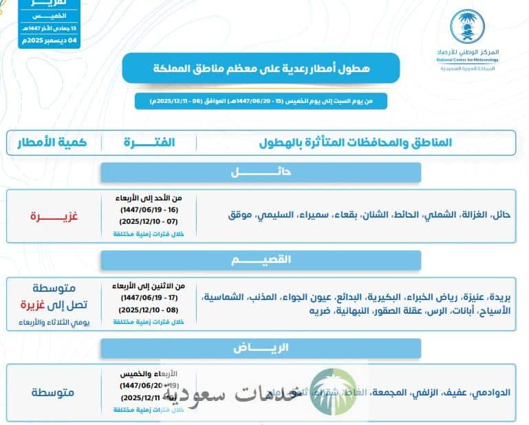 المركز الوطني للأرصاد اليوم يطلق إنذارًا أحمر على الرياض والقصيم لحالة الطقس 3 المركز الوطني للأرصاد اليوم يطلق إنذارًا أحمر على الرياض والقصيم لحالة الطقس