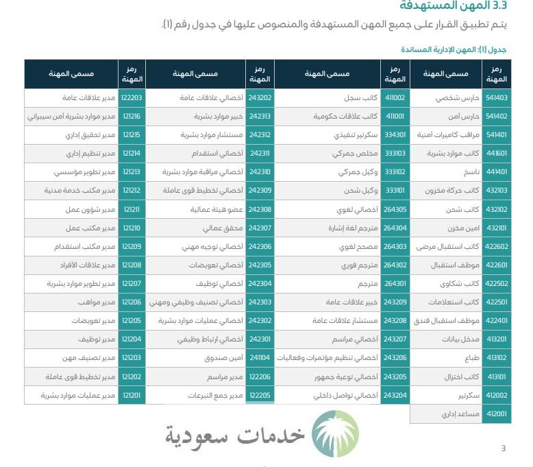 عاجل.. تحديث قرار توطين المهن الإدارية المساندة في السعودية بإضافة 69 مهنة جديدة 3 قرار توطين المهن الإدارية المساندة في السعودية بإضافة 69 مهنة جديدة