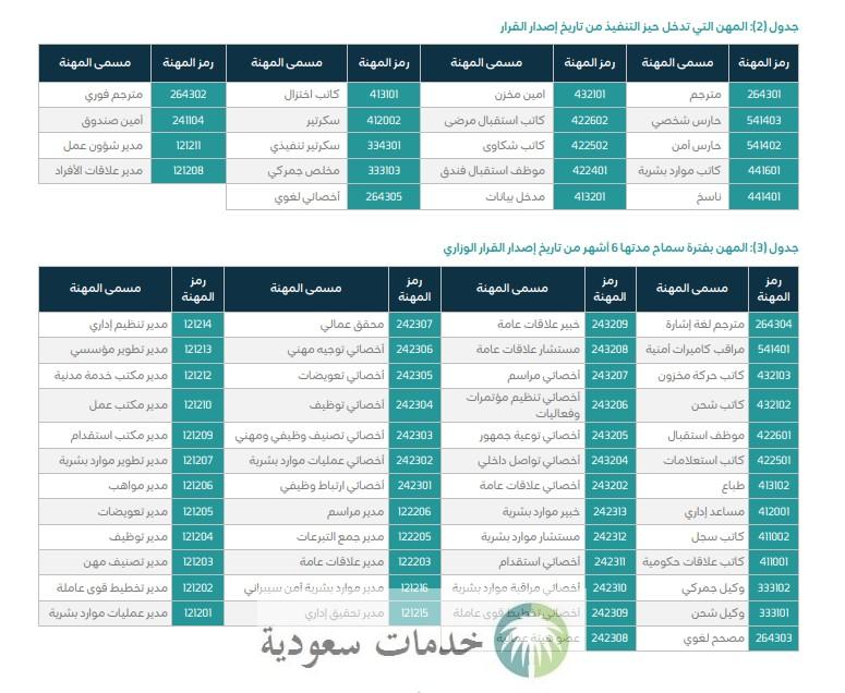 عاجل.. تحديث قرار توطين المهن الإدارية المساندة في السعودية بإضافة 69 مهنة جديدة 4 الموارد البشرية1